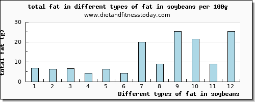 fat in soybeans total fat per 100g